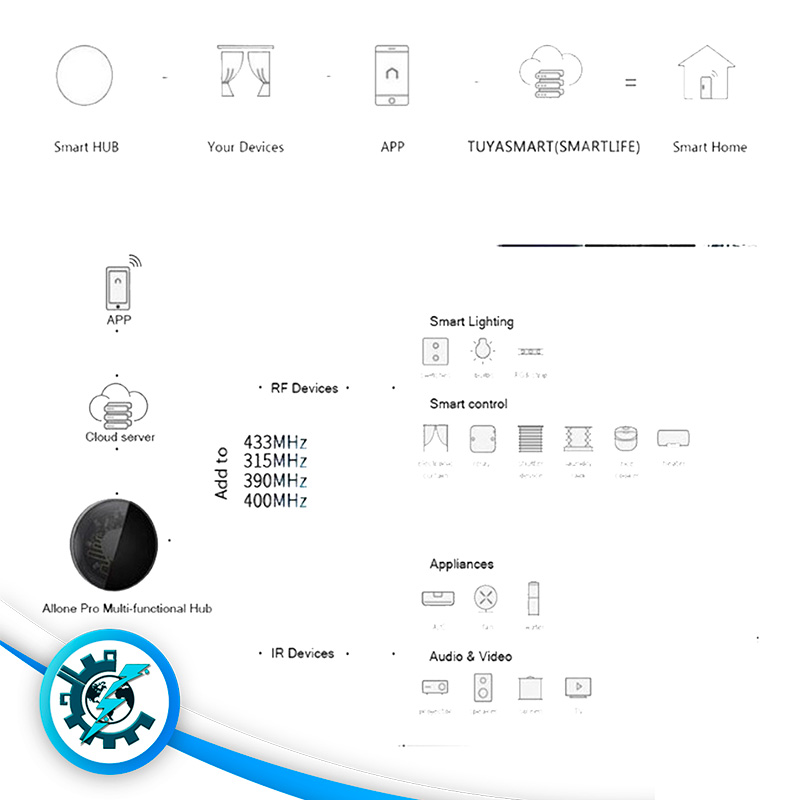 ماژول کنترلر اینفرارد و رادیو فرکانسی تویا (IR و RF) Tuya وایفای IR-RF